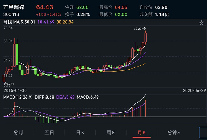 芒果超媒股价大涨
