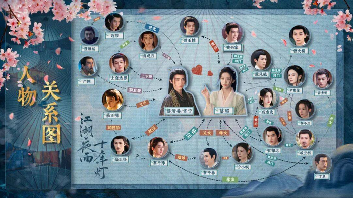 《江湖夜雨十年灯》人物关系图